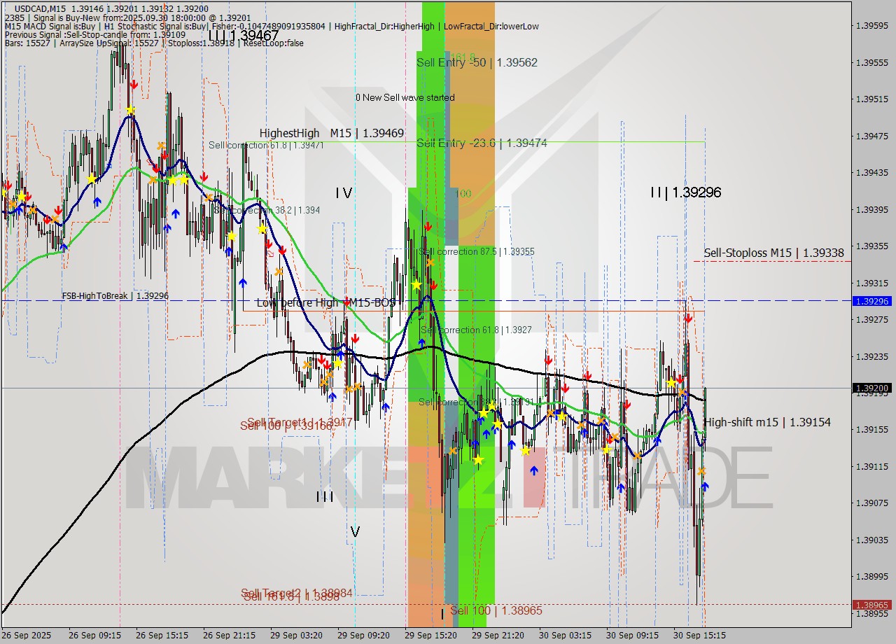 USDCAD M15 Analysis USDCAD M15 Signal