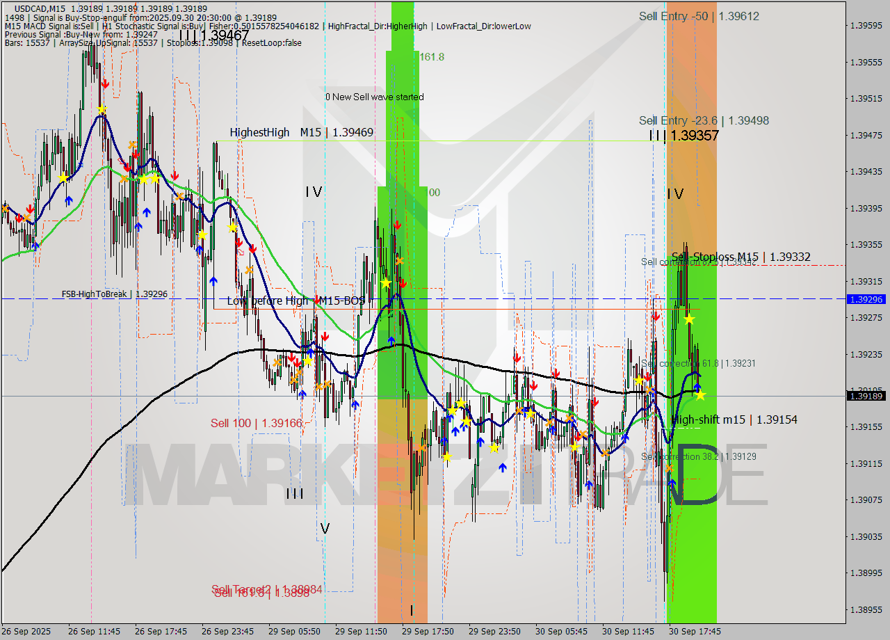 USDCAD M15 Signal