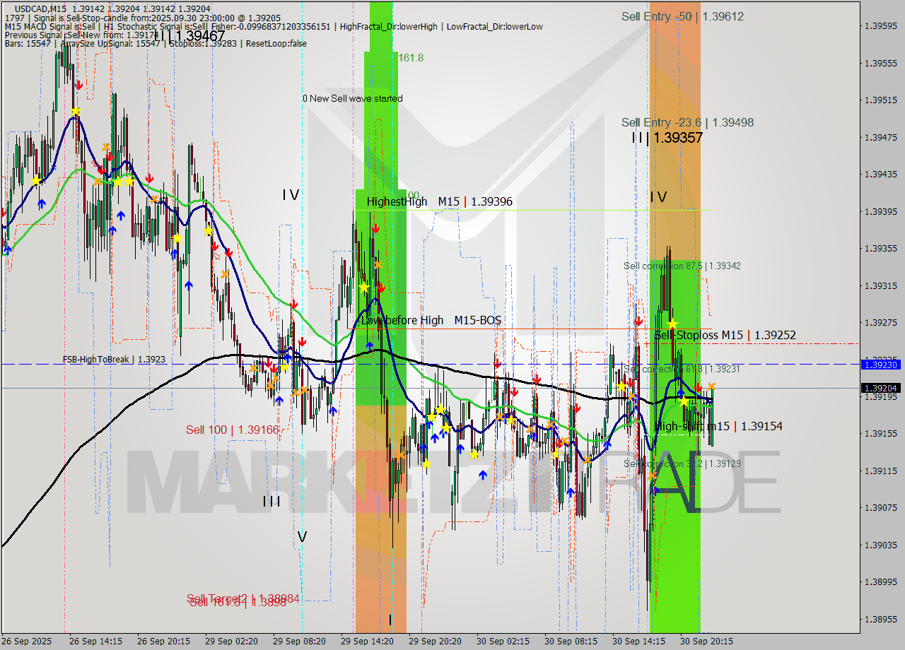 USDCAD M15 Analysis USDCAD M15 Signal