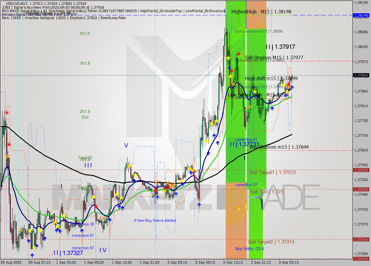 USDCAD M15 Signal