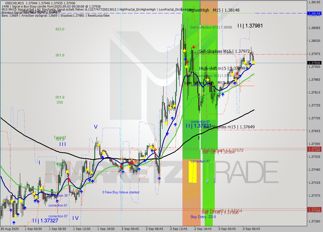 USDCAD M15 Signal