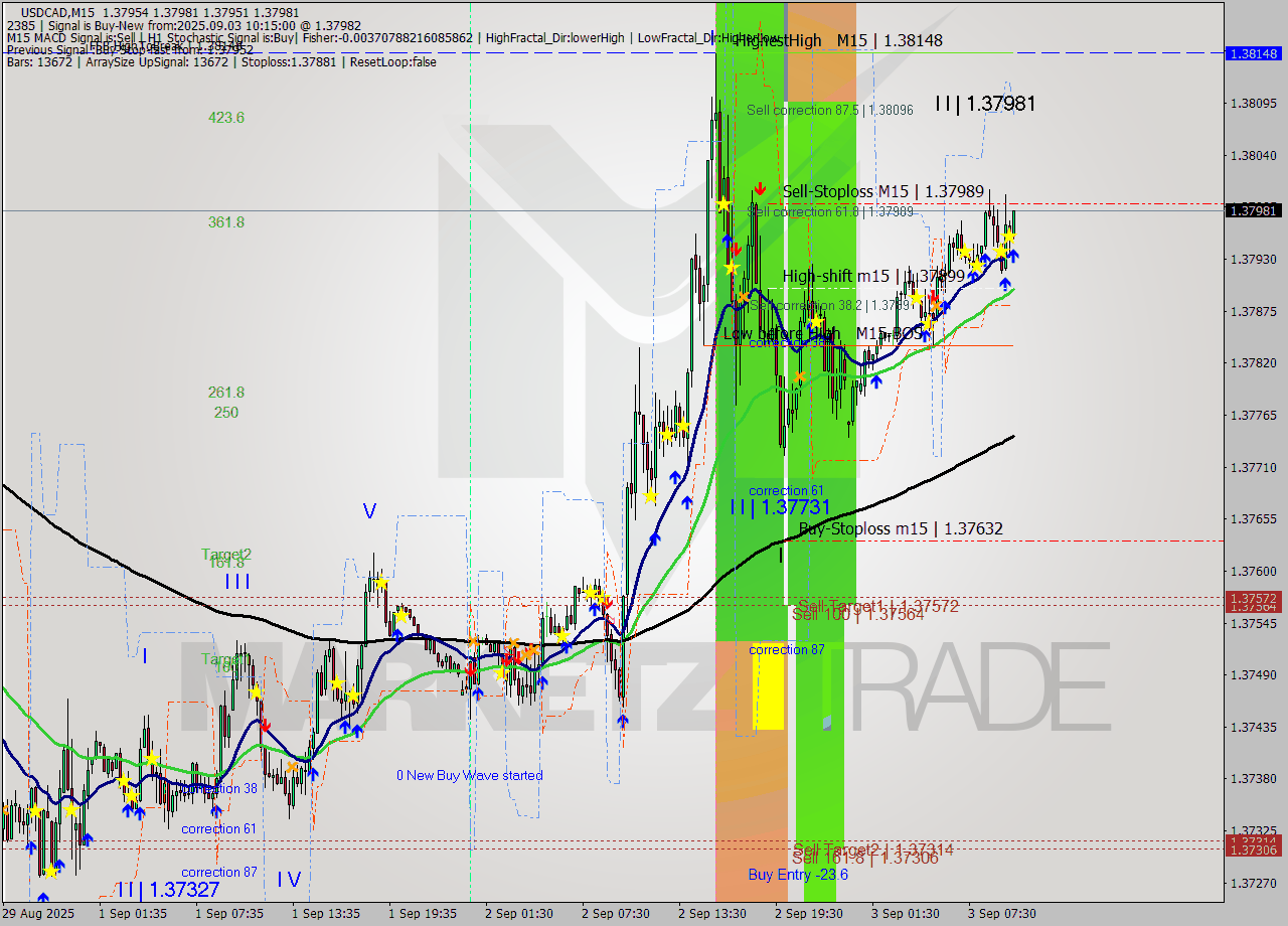 USDCAD M15 Analysis USDCAD M15 Signal