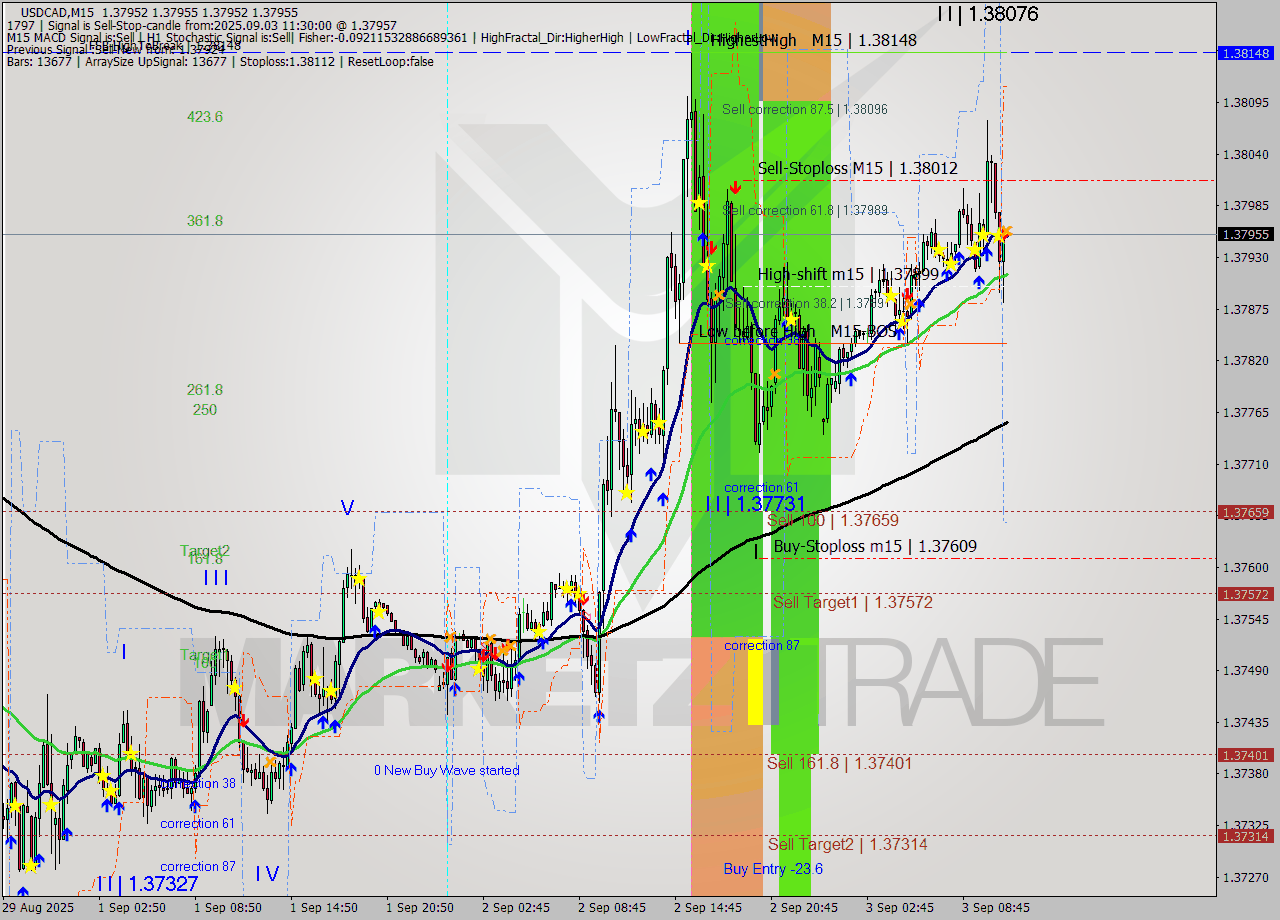 USDCAD M15 Analysis USDCAD M15 Signal