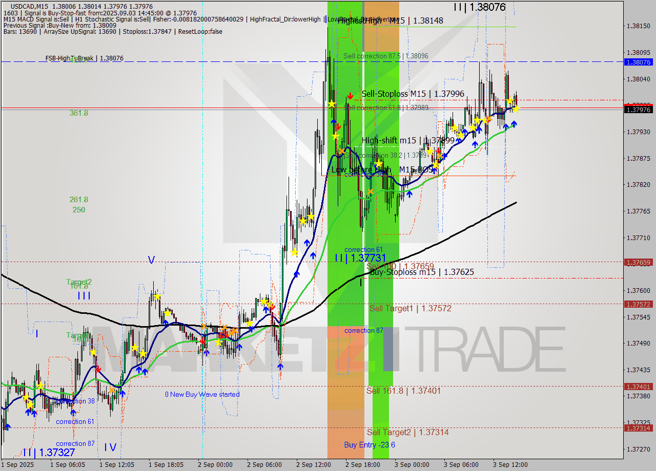 USDCAD M15 Analysis USDCAD M15 Signal