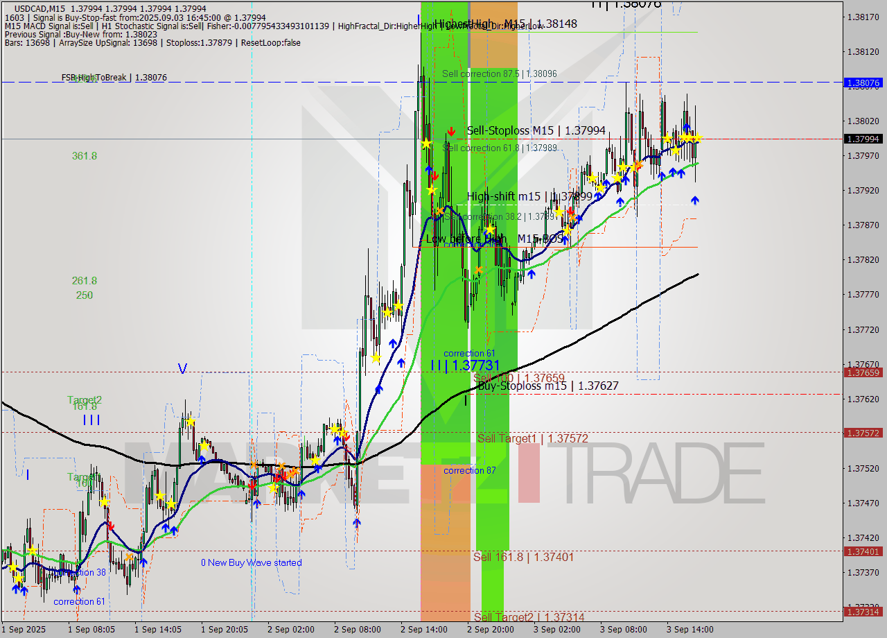 USDCAD M15 Analysis USDCAD M15 Signal