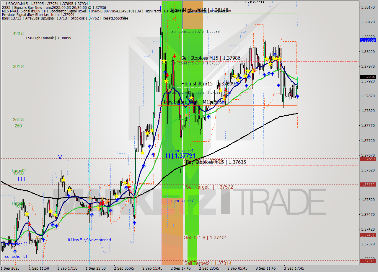 USDCAD M15 Analysis USDCAD M15 Signal