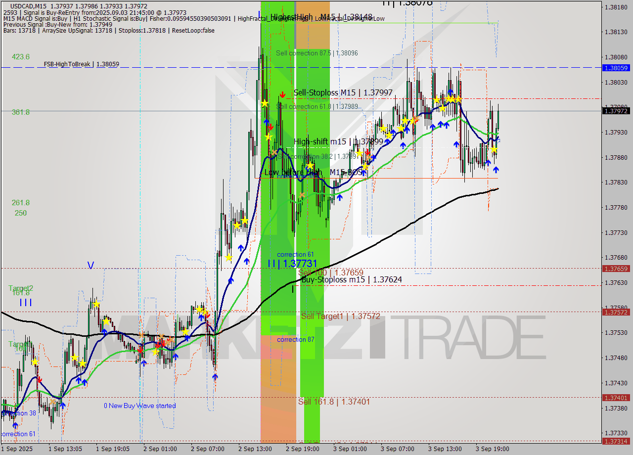 USDCAD M15 Analysis USDCAD M15 Signal