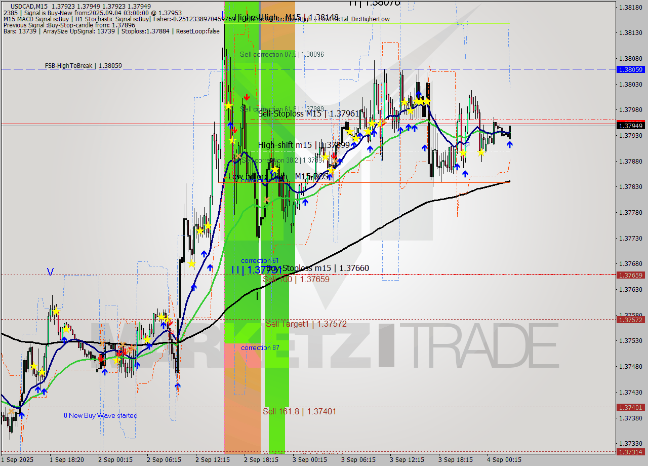 USDCAD M15 Signal