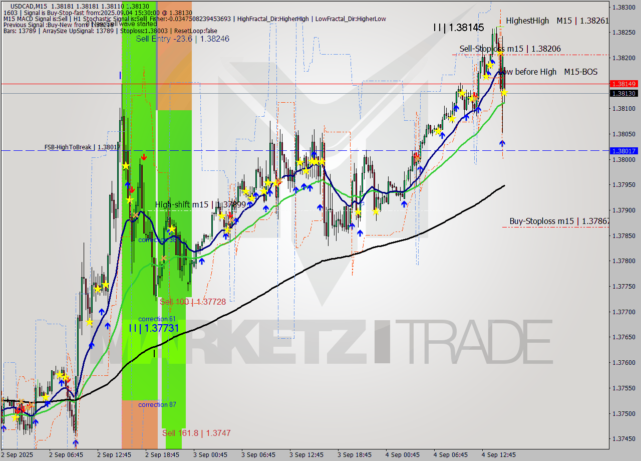 USDCAD M15 Signal