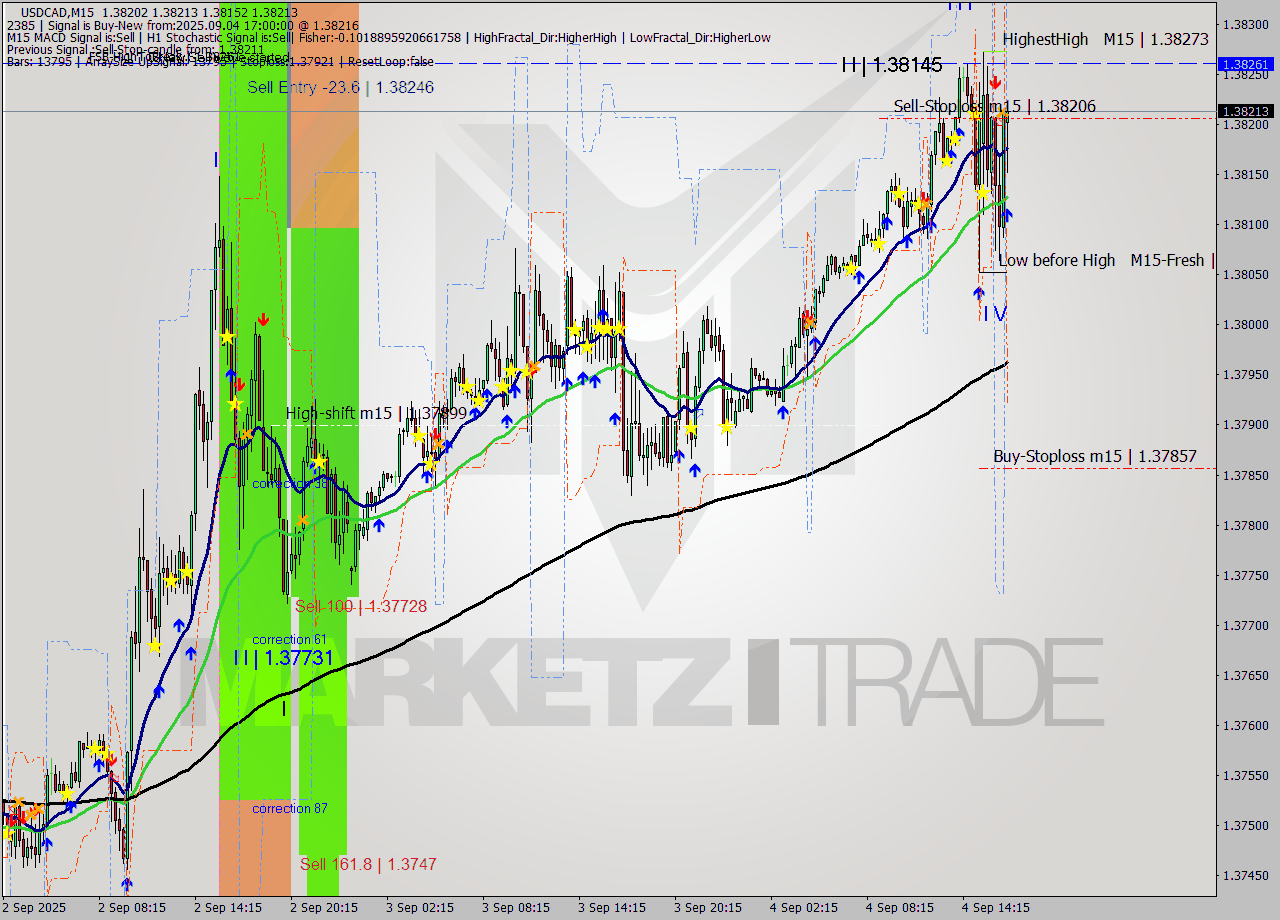 USDCAD M15 Analysis USDCAD M15 Signal