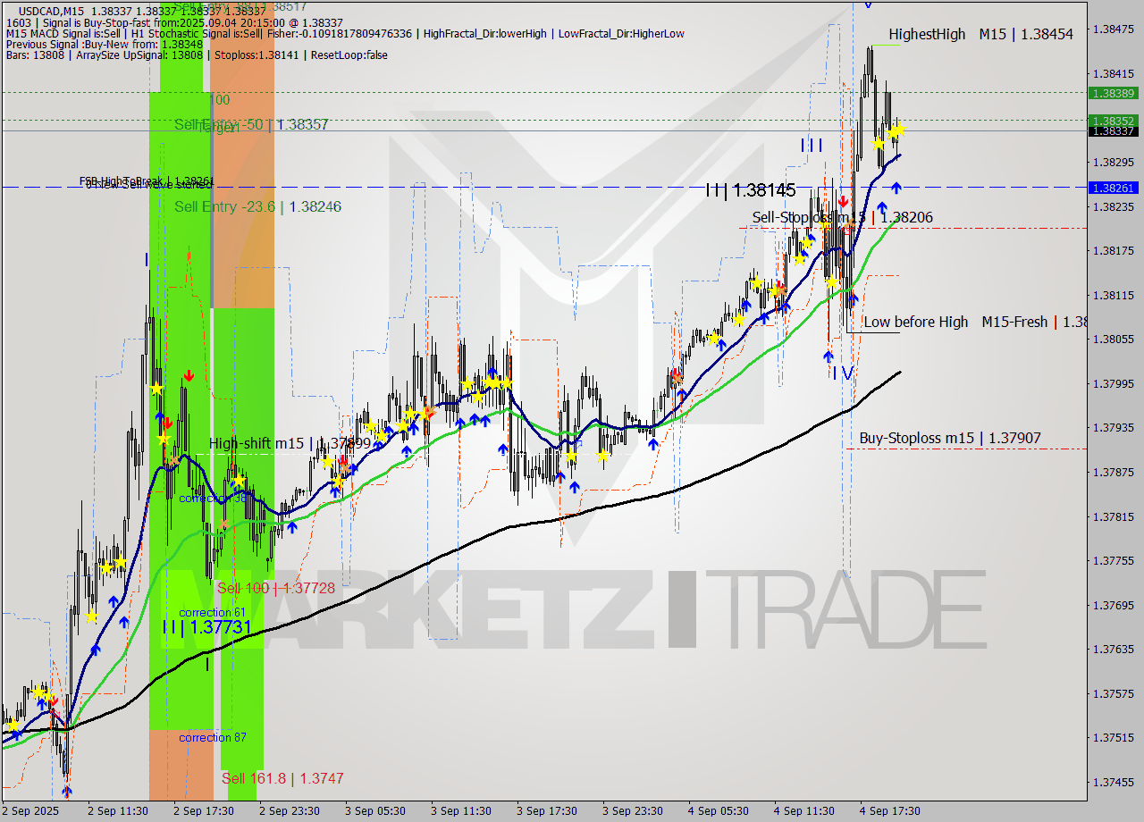 USDCAD M15 Signal