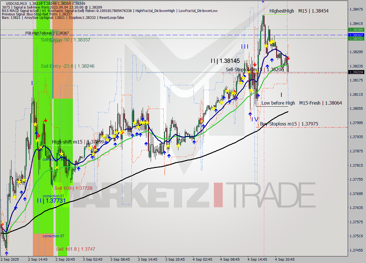 USDCAD M15 Signal