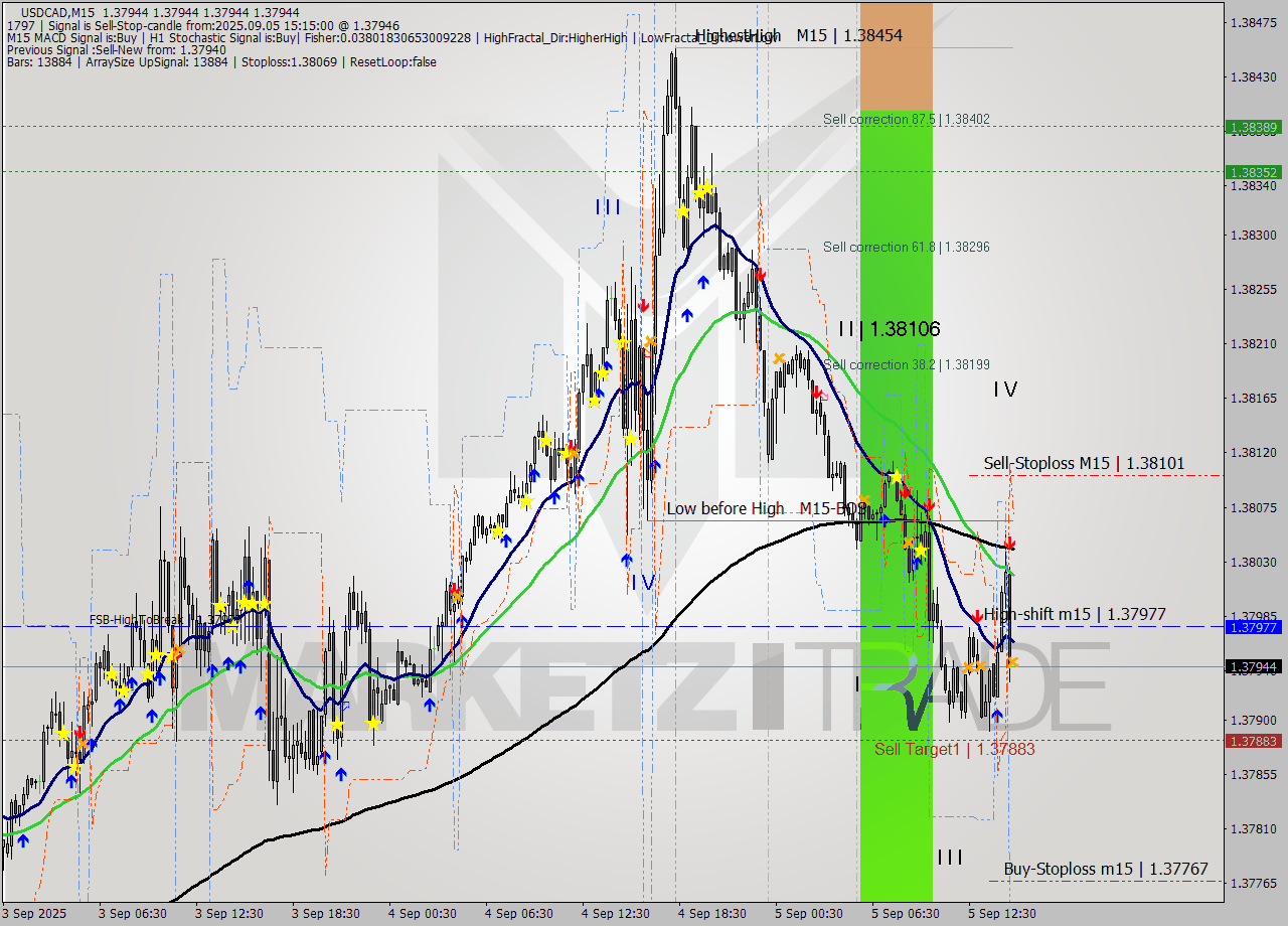 USDCAD M15 Analysis USDCAD M15 Signal