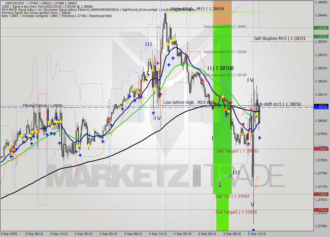 USDCAD M15 Signal