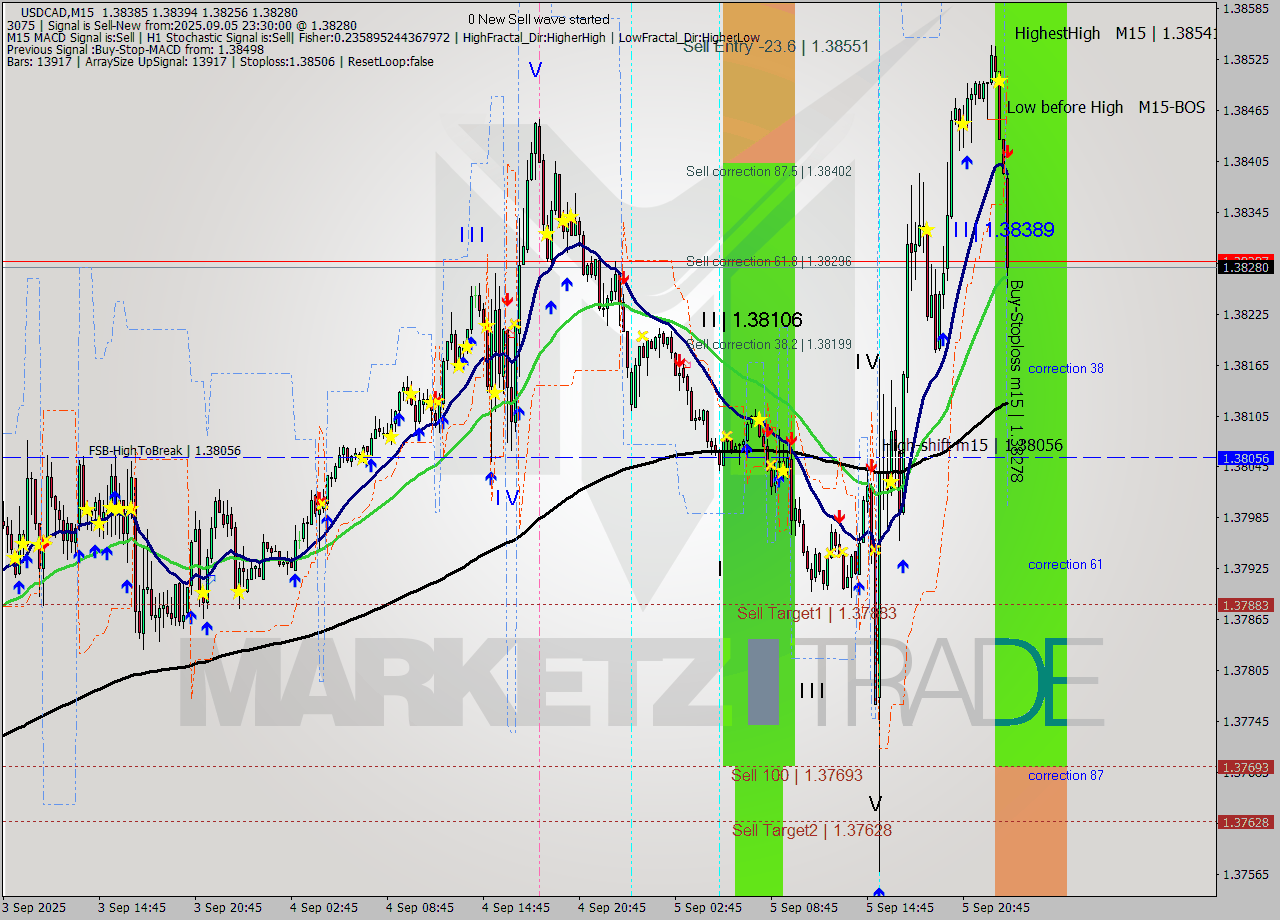 USDCAD M15 Signal