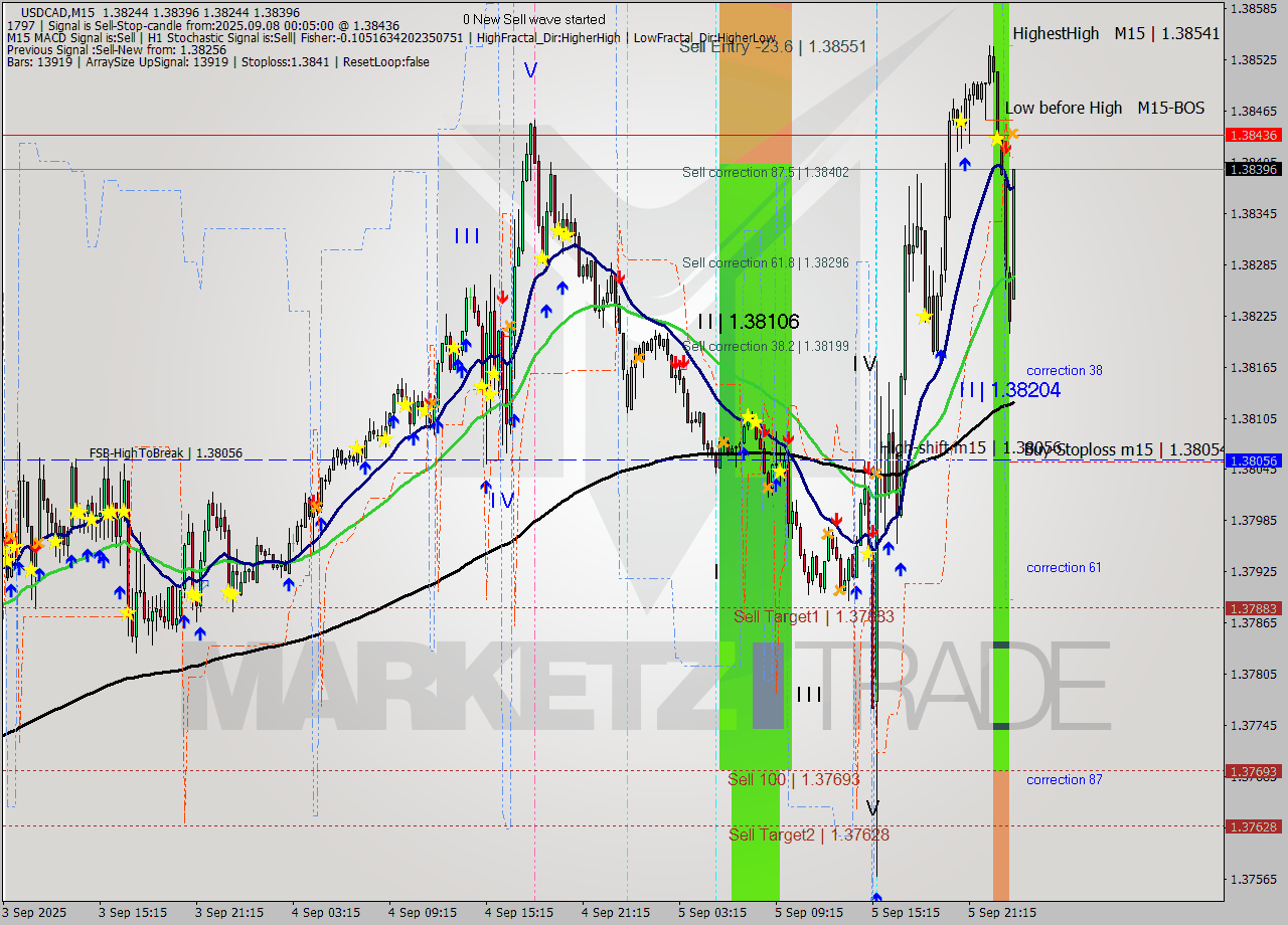 USDCAD M15 Analysis USDCAD M15 Signal