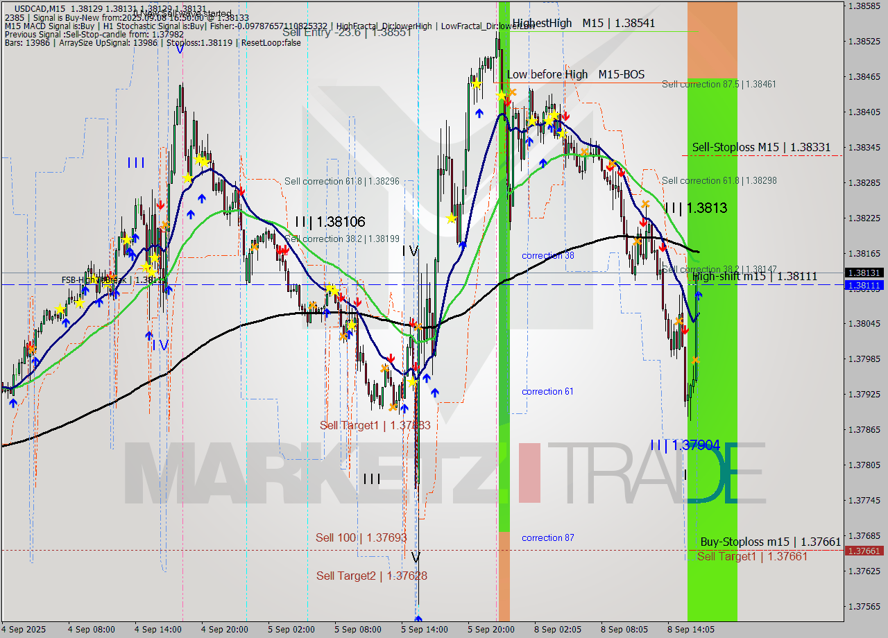 USDCAD M15 Analysis USDCAD M15 Signal