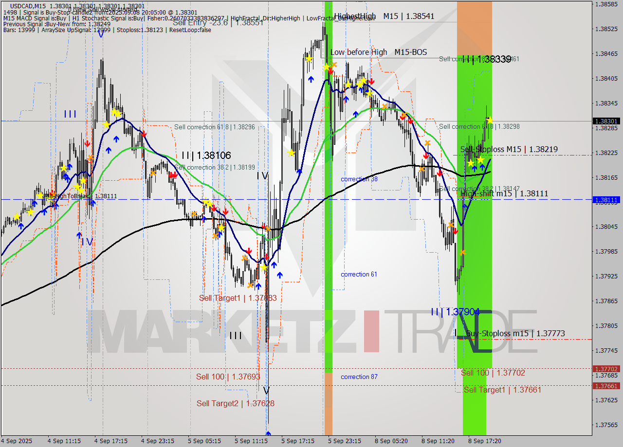 USDCAD M15 Analysis USDCAD M15 Signal