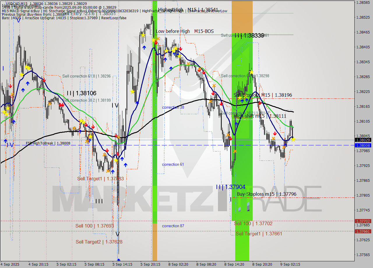 USDCAD M15 Signal