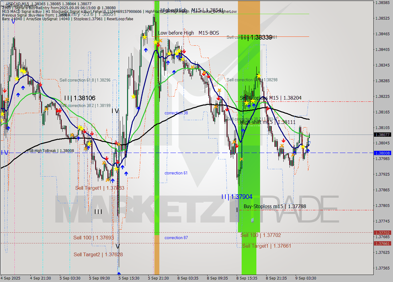 USDCAD M15 Signal