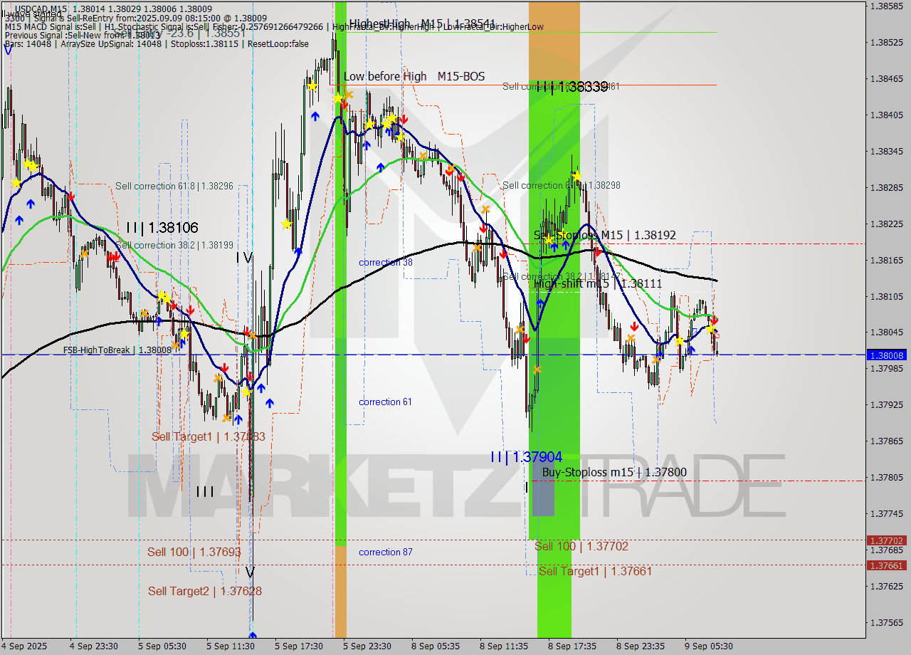 USDCAD M15 Signal