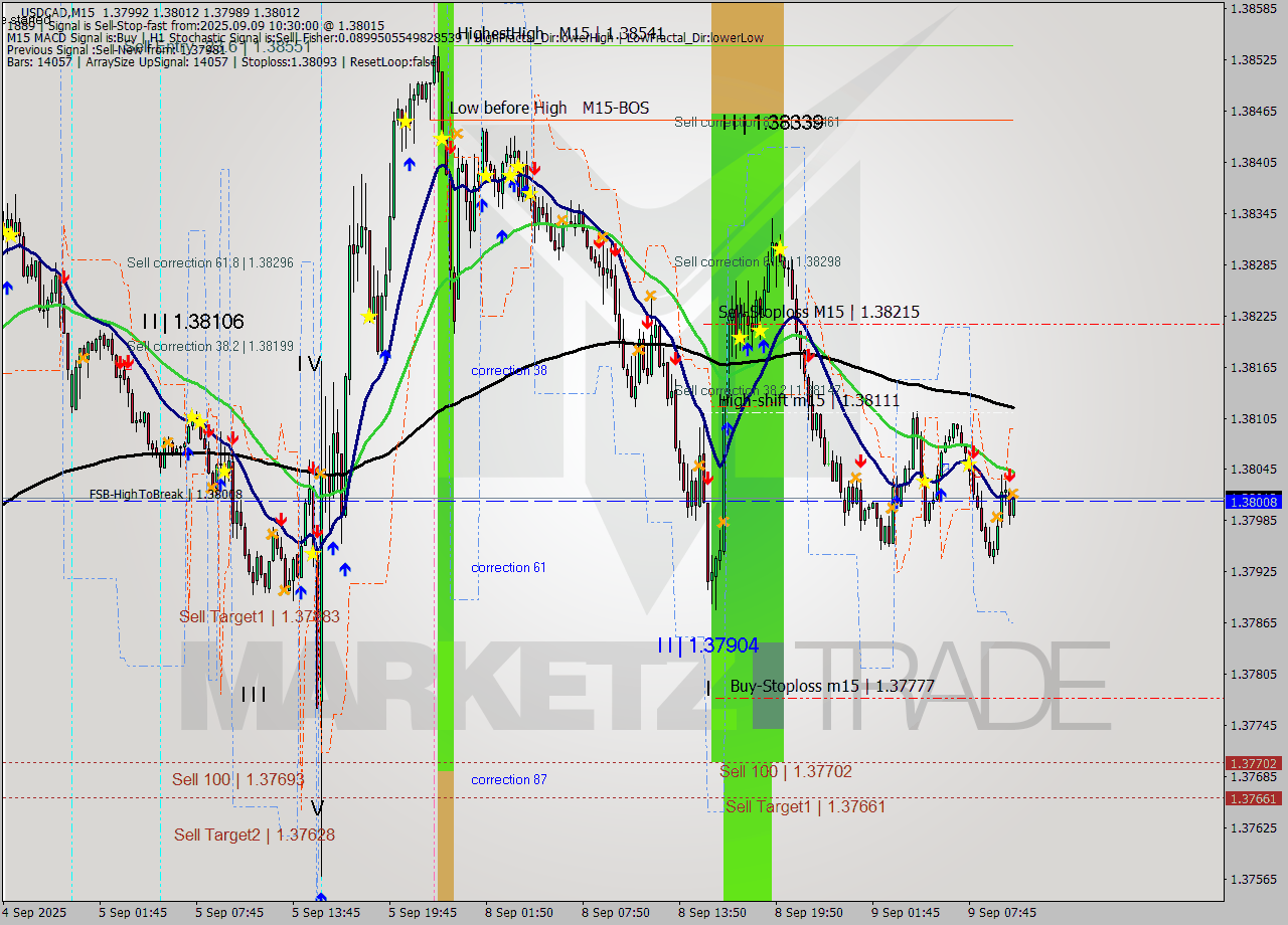 USDCAD M15 Signal