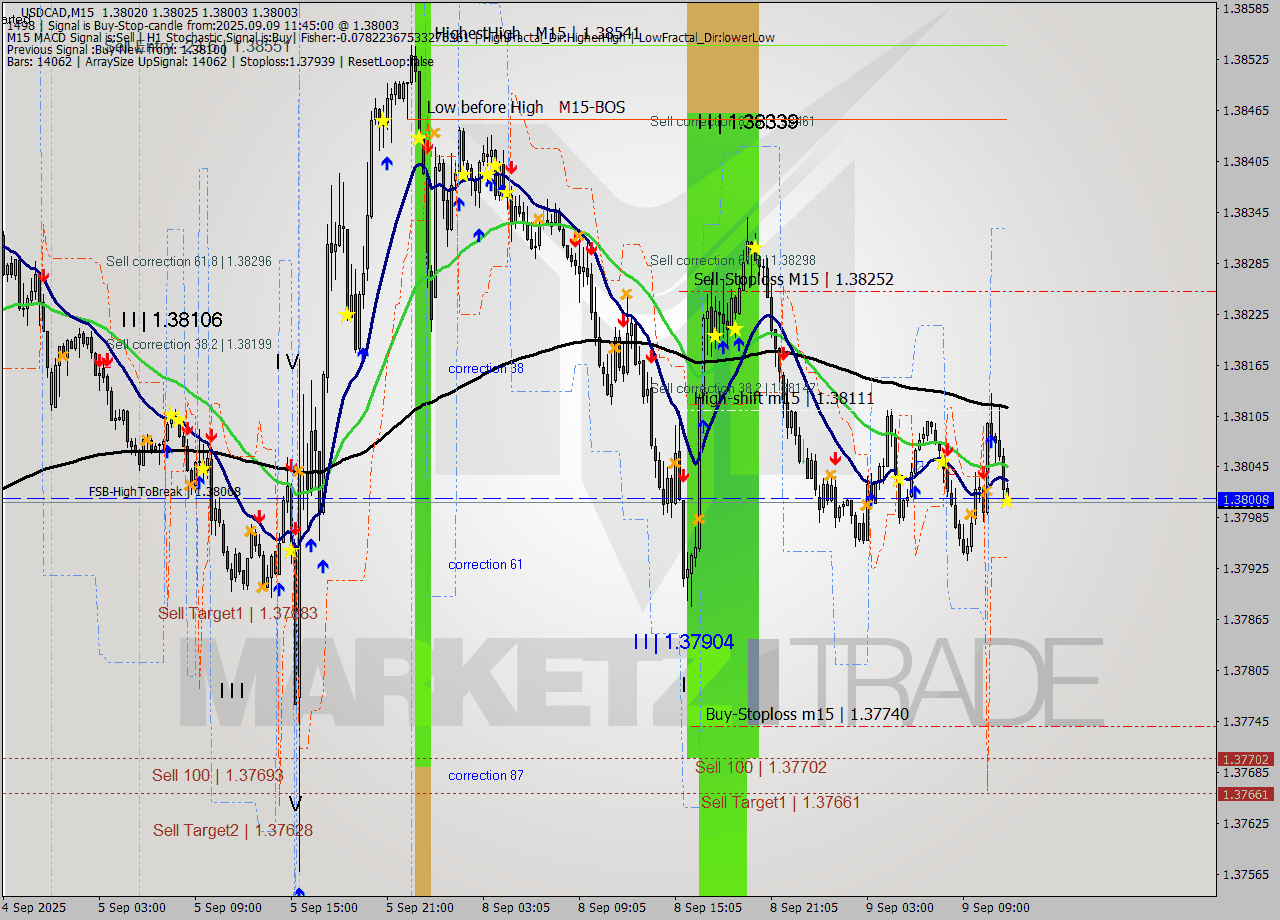 USDCAD M15 Signal