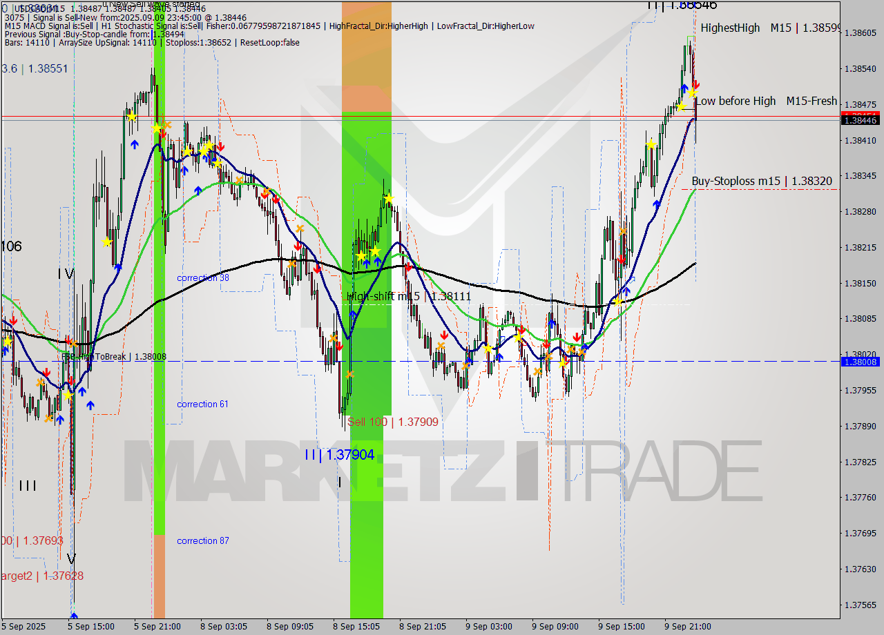 USDCAD M15 Analysis USDCAD M15 Signal