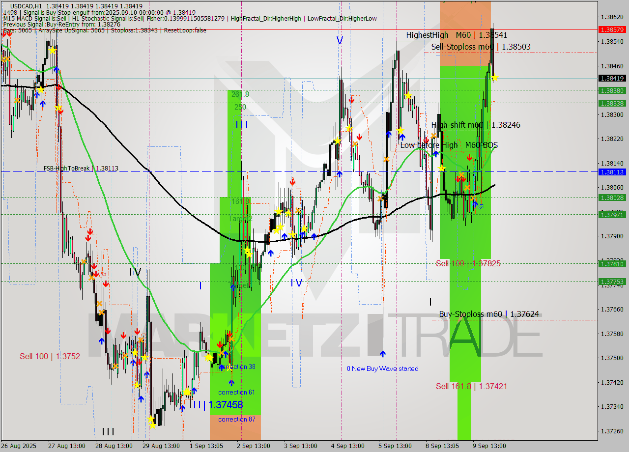 USDCAD MTF analysis at 2025.09.10 00:05