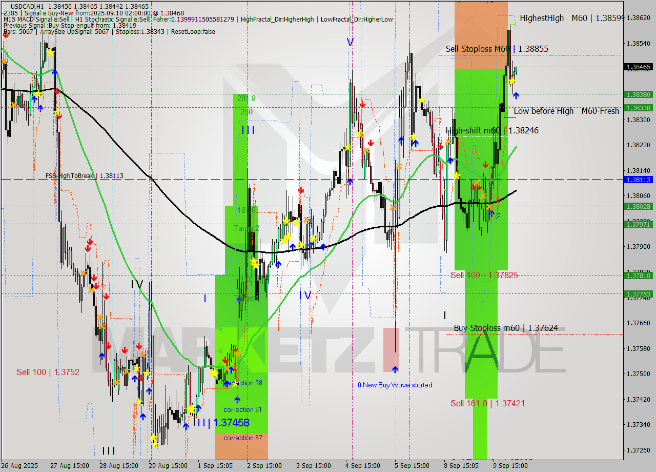 USDCAD MTF analysis at 2025.09.10 02:17