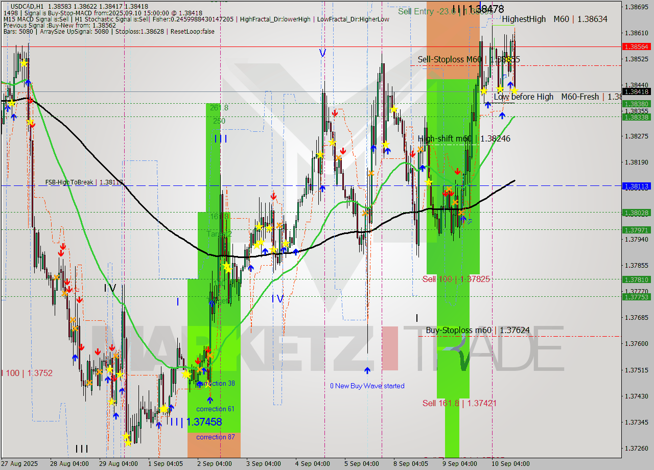 USDCAD MTF analysis at 2025.09.10 15:30