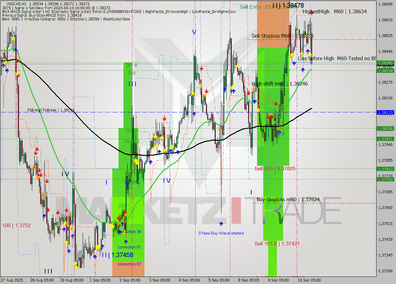 USDCAD MTF analysis at 2025.09.10 16:48