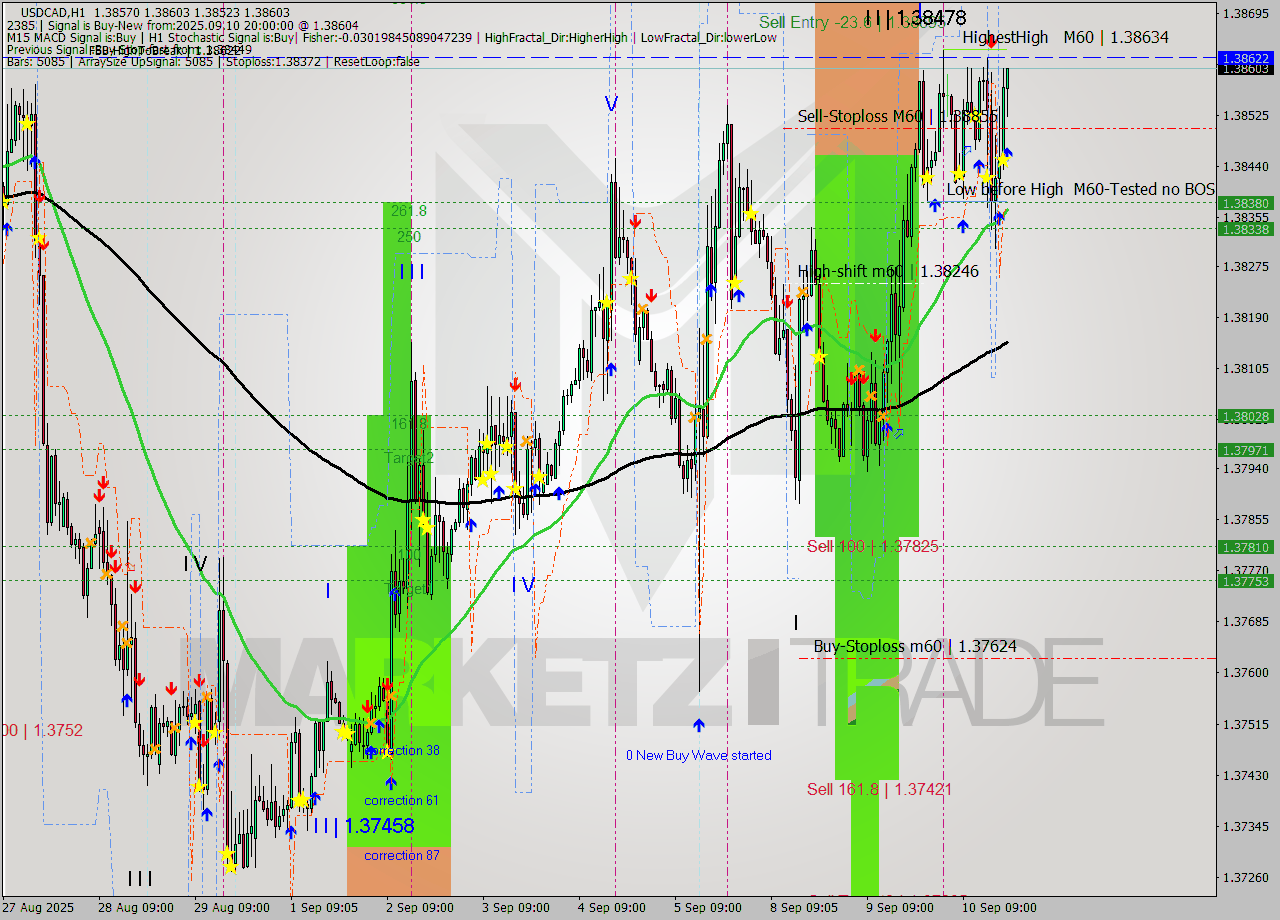 USDCAD MTF analysis at 2025.09.10 20:16