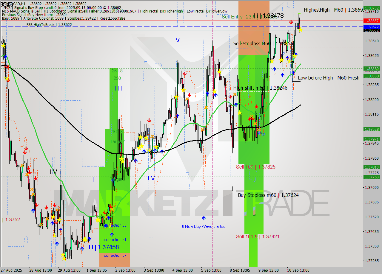 USDCAD MTF analysis at 2025.09.11 00:00
