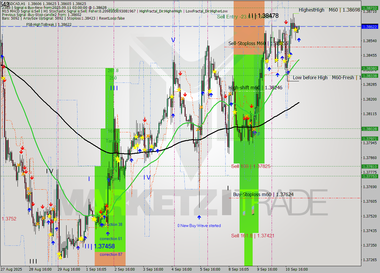 USDCAD MTF analysis at 2025.09.11 03:00
