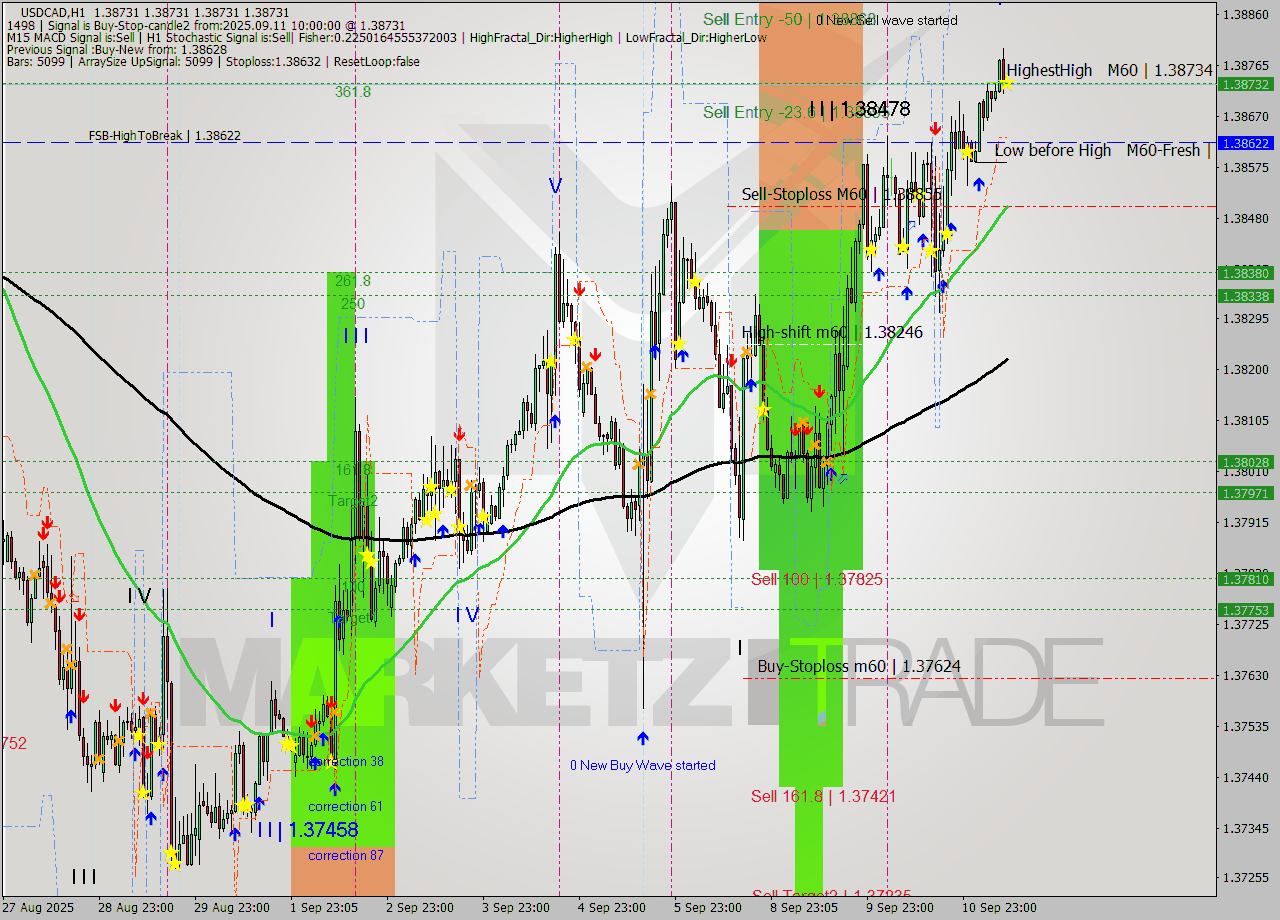 USDCAD MTF analysis at 2025.09.11 10:00
