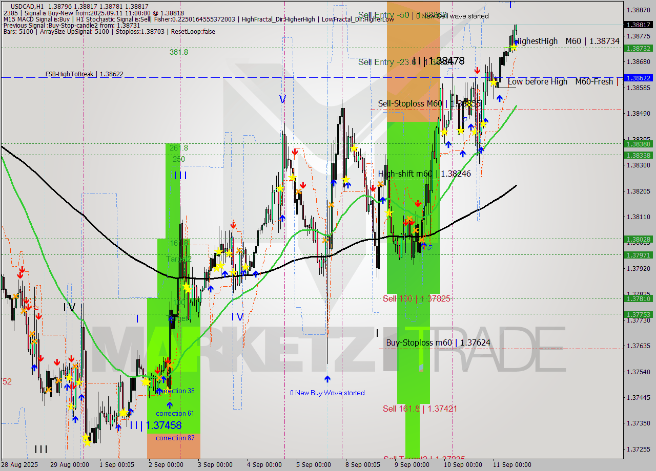 USDCAD MTF analysis at 2025.09.11 11:09