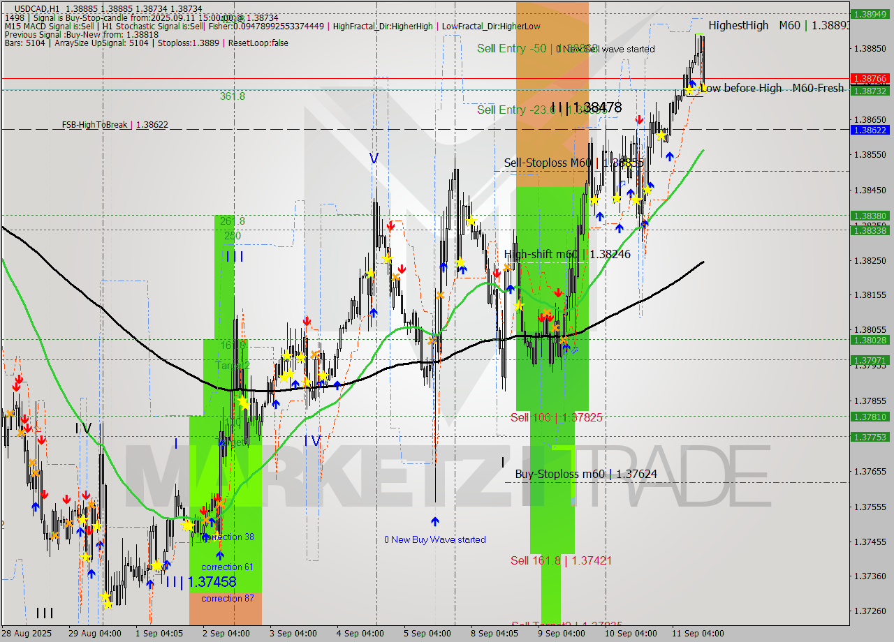 USDCAD MTF analysis at 2025.09.11 15:30