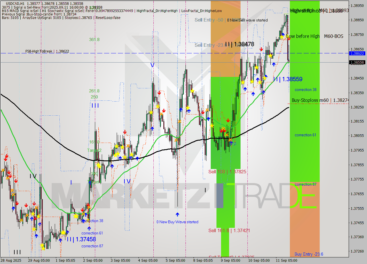 USDCAD MTF analysis at 2025.09.11 16:56