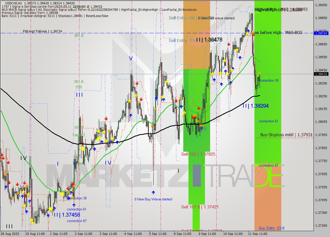 USDCAD MTF analysis at 2025.09.11 22:41