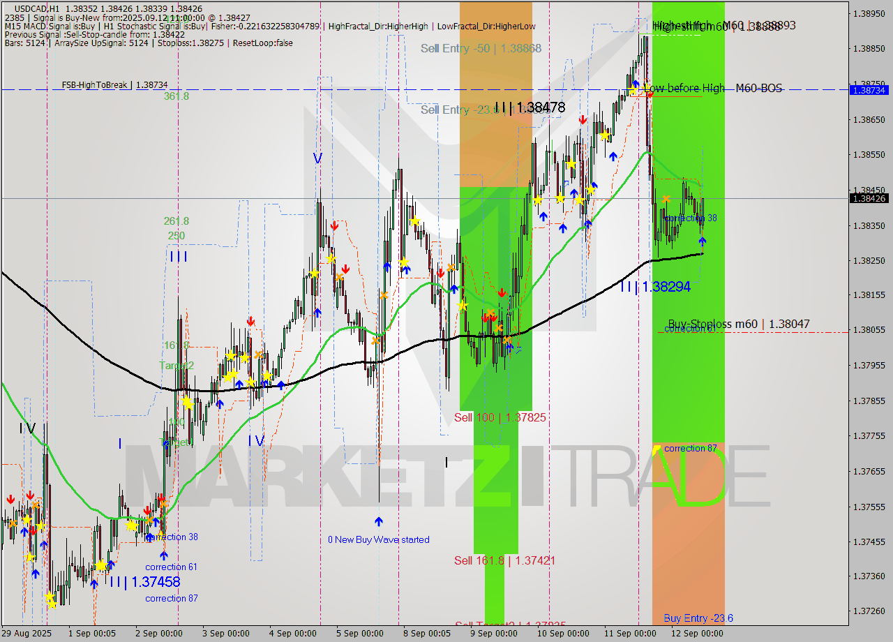 USDCAD MTF analysis at 2025.09.12 11:14