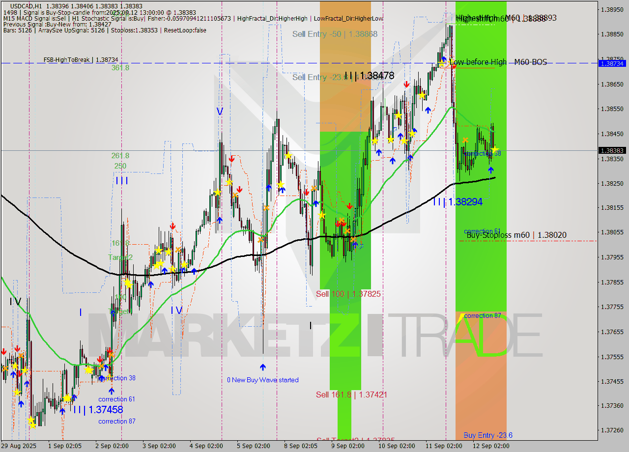 USDCAD MTF analysis at 2025.09.12 13:09