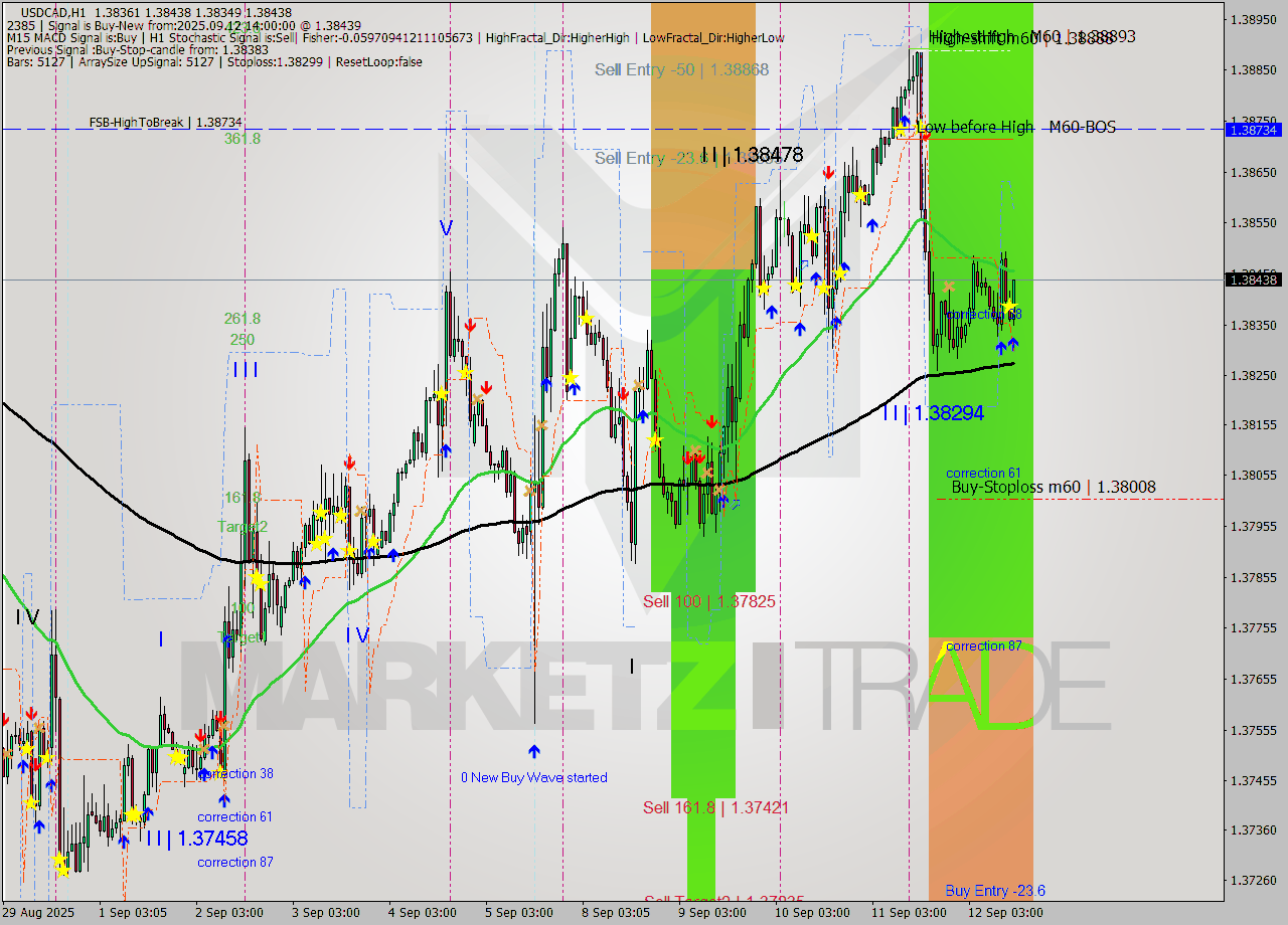 USDCAD MTF analysis at 2025.09.12 14:50