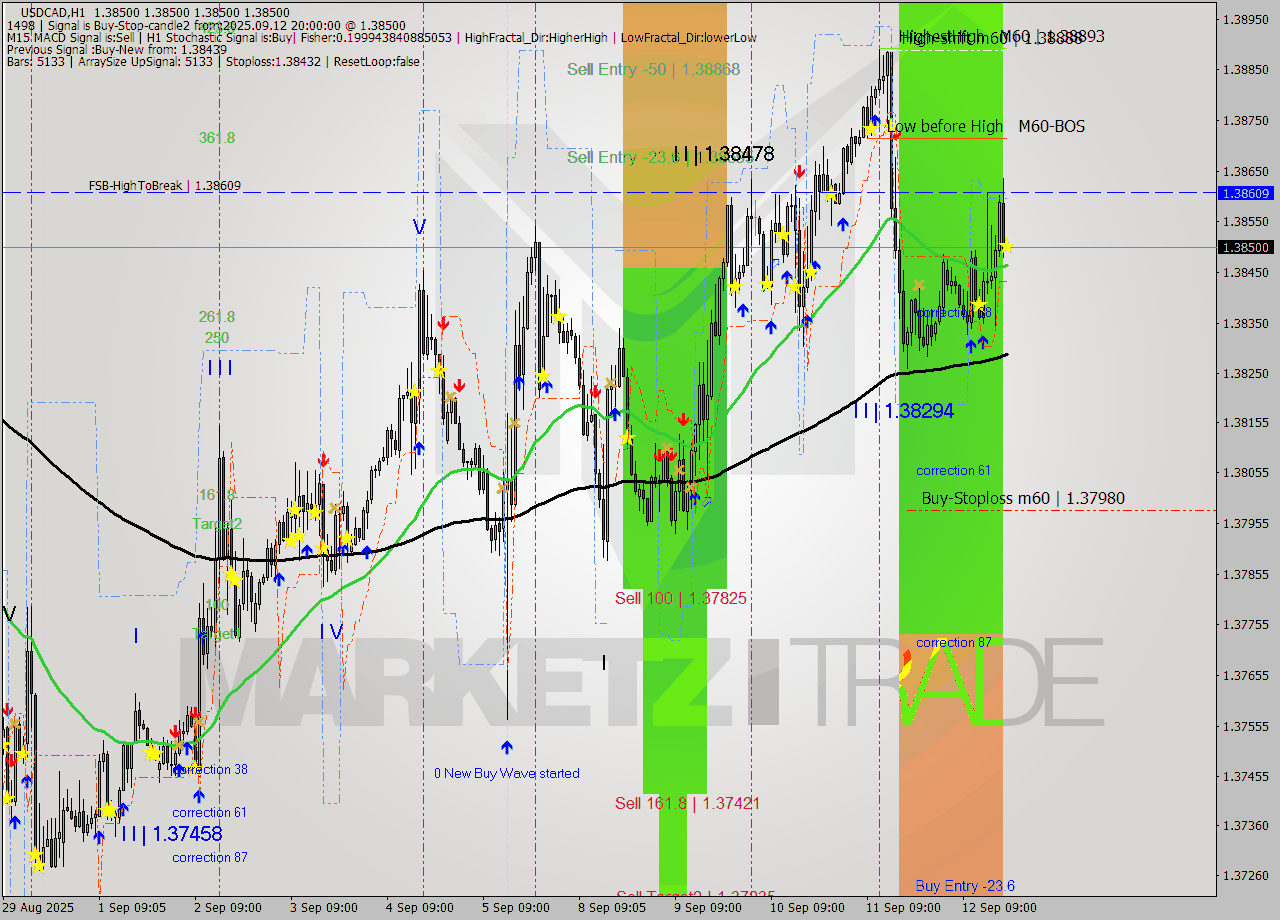 USDCAD MTF analysis at 2025.09.12 20:00
