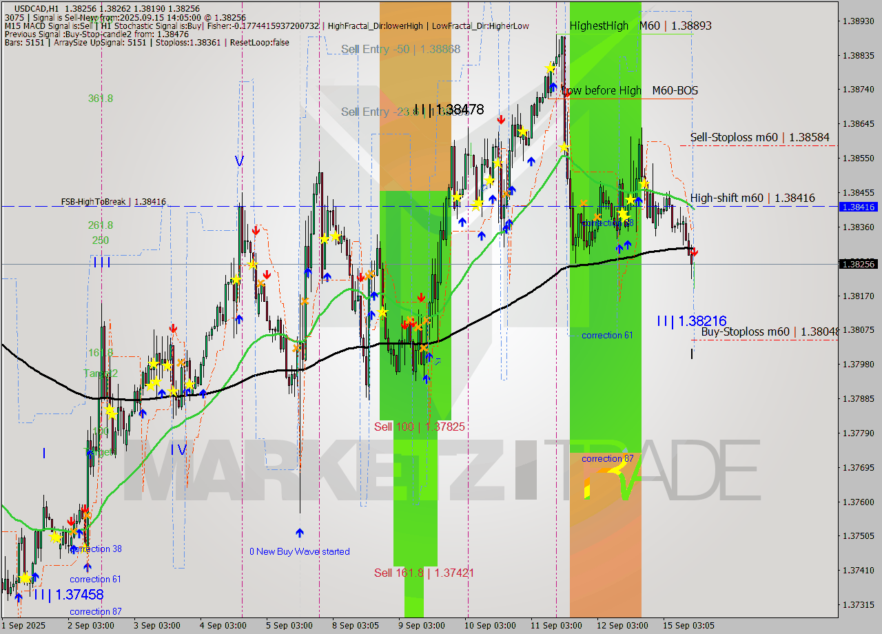 USDCAD MTF analysis at 2025.09.15 14:52