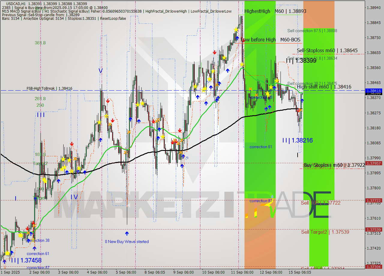 USDCAD MTF analysis at 2025.09.15 17:05