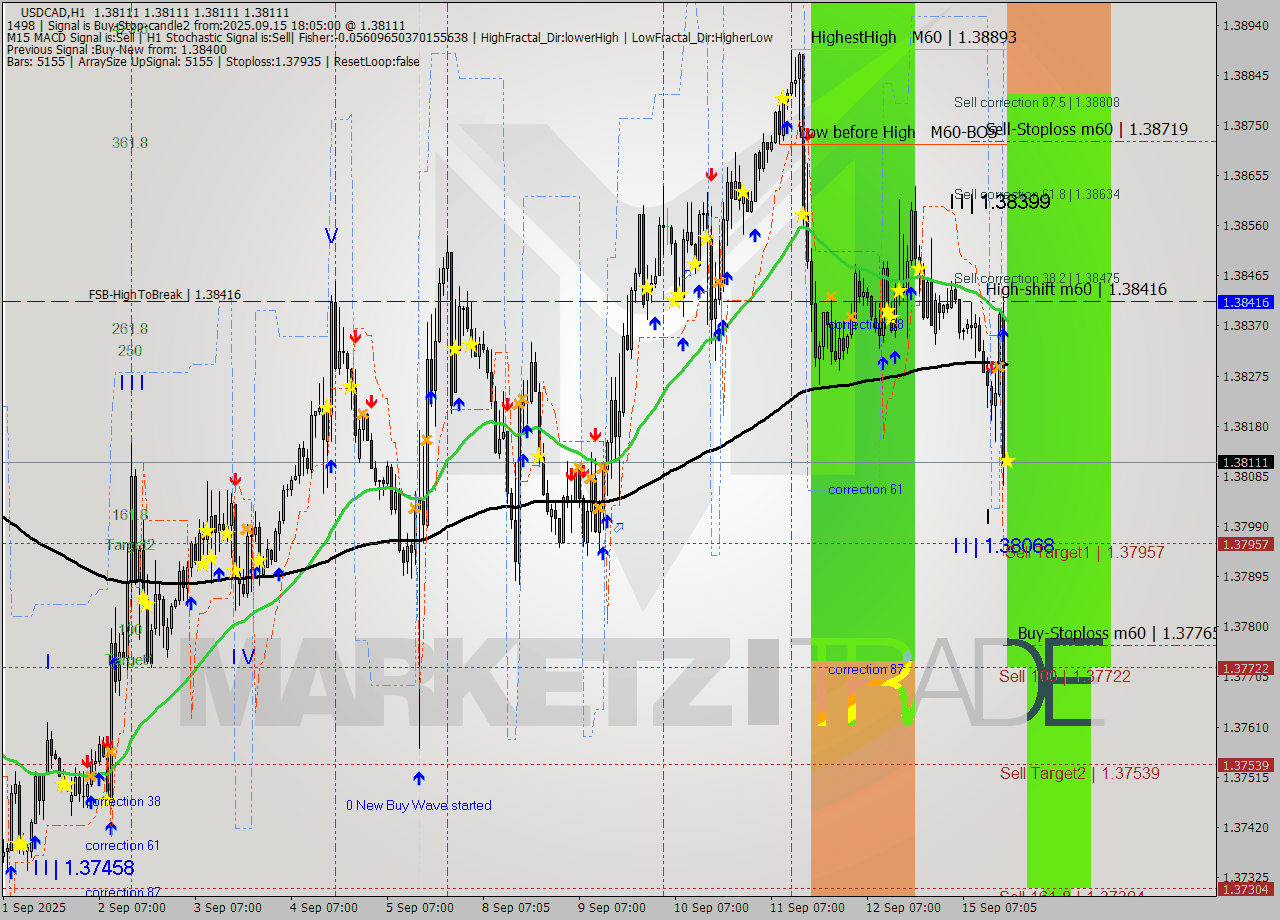 USDCAD MTF analysis at 2025.09.15 18:05