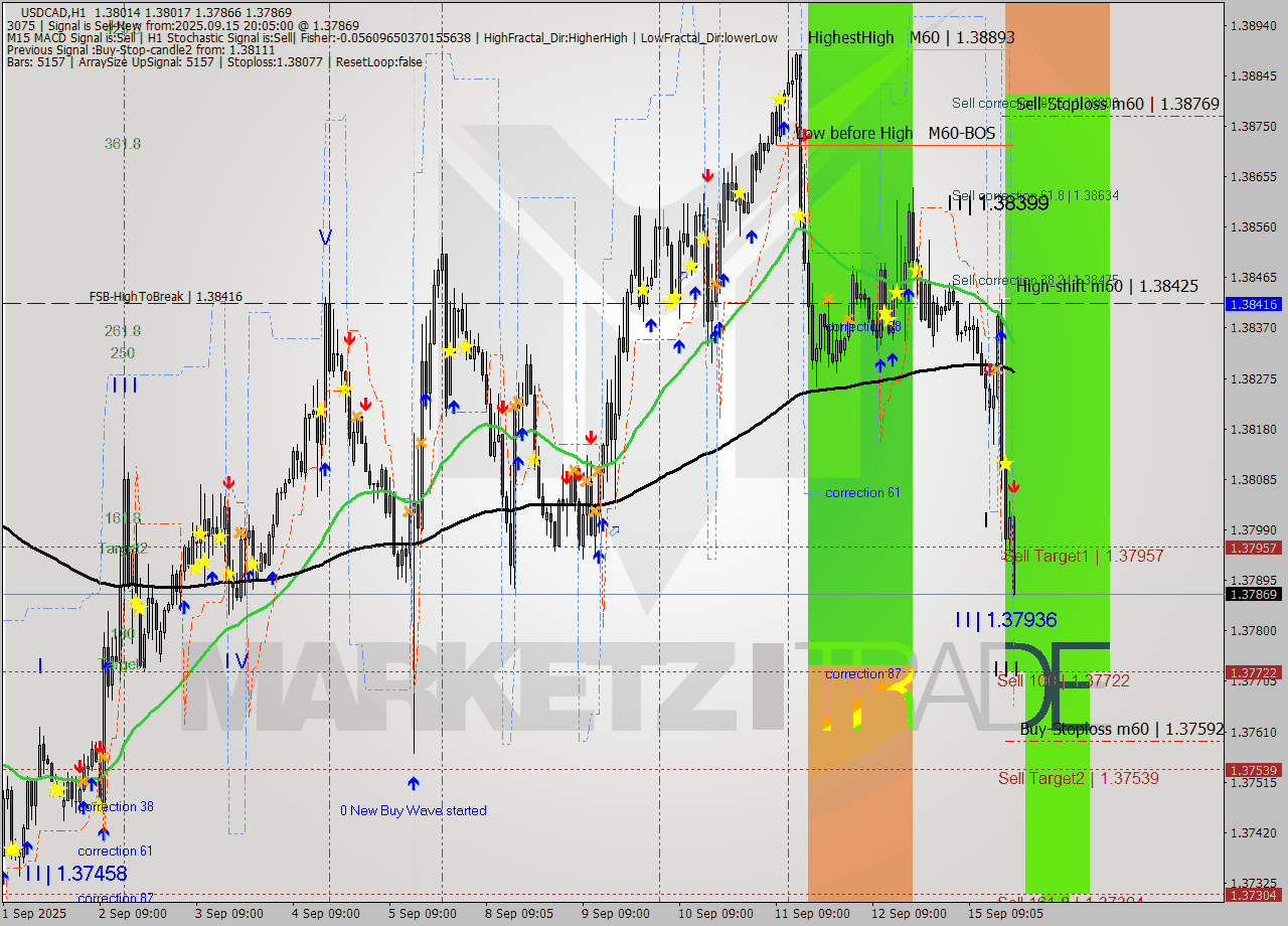 USDCAD MTF analysis at 2025.09.15 20:42