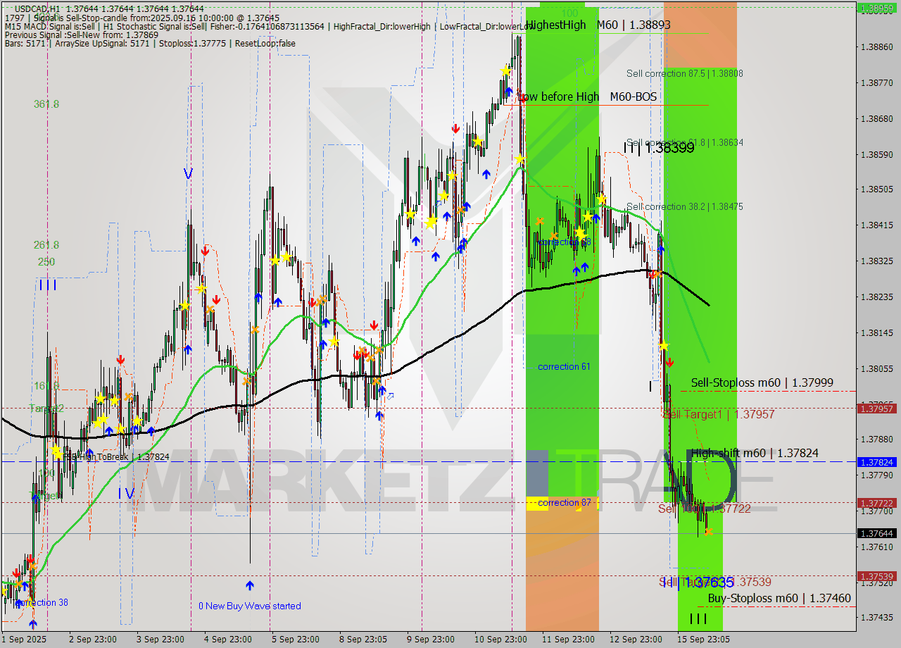 USDCAD MTF analysis at 2025.09.16 10:00