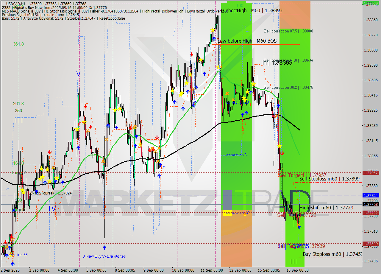 USDCAD MTF analysis at 2025.09.16 11:53